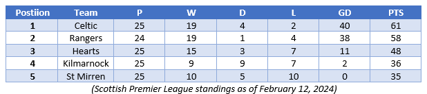 Celtic & Rangers – Who Will Win the 23/24 Scottish Premier League?